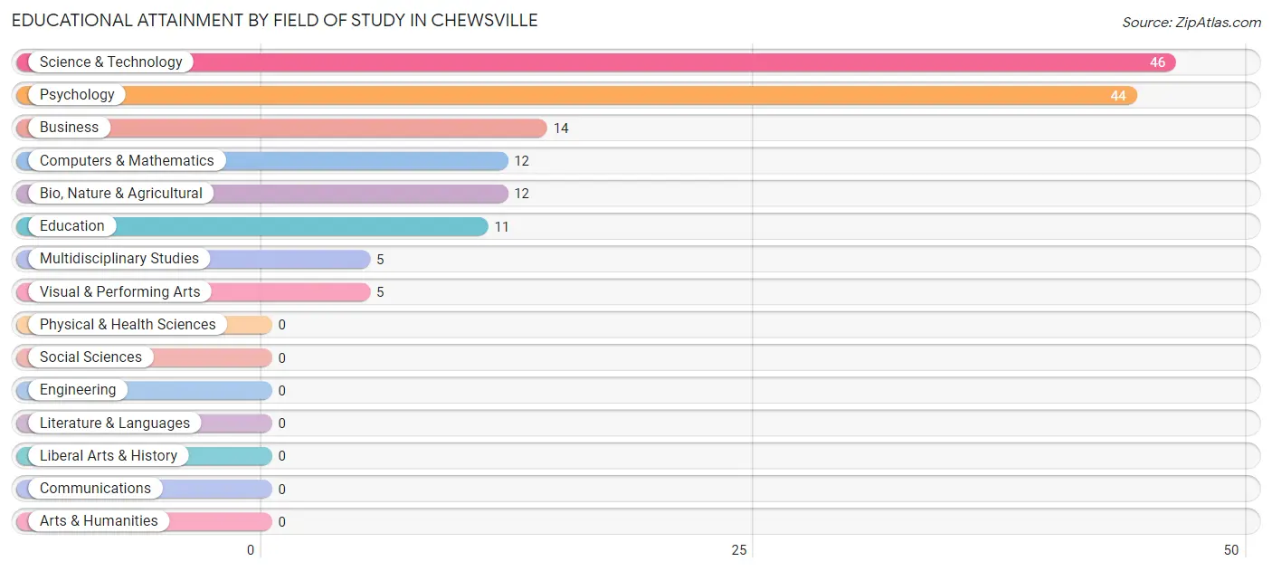 Educational Attainment by Field of Study in Chewsville