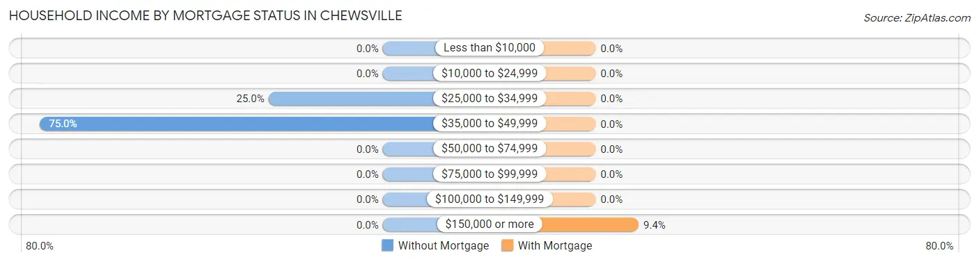 Household Income by Mortgage Status in Chewsville
