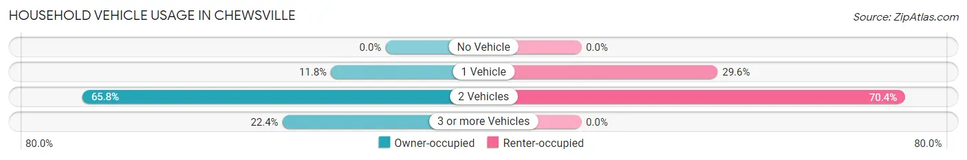 Household Vehicle Usage in Chewsville