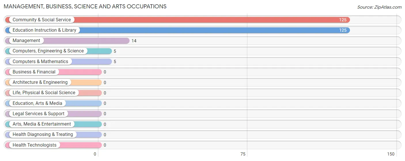 Management, Business, Science and Arts Occupations in Chewsville