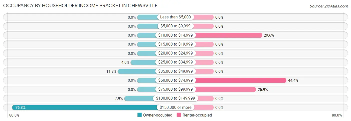 Occupancy by Householder Income Bracket in Chewsville