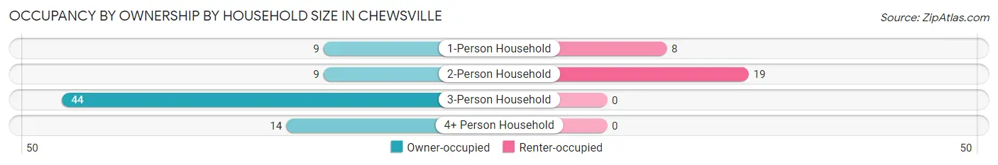 Occupancy by Ownership by Household Size in Chewsville