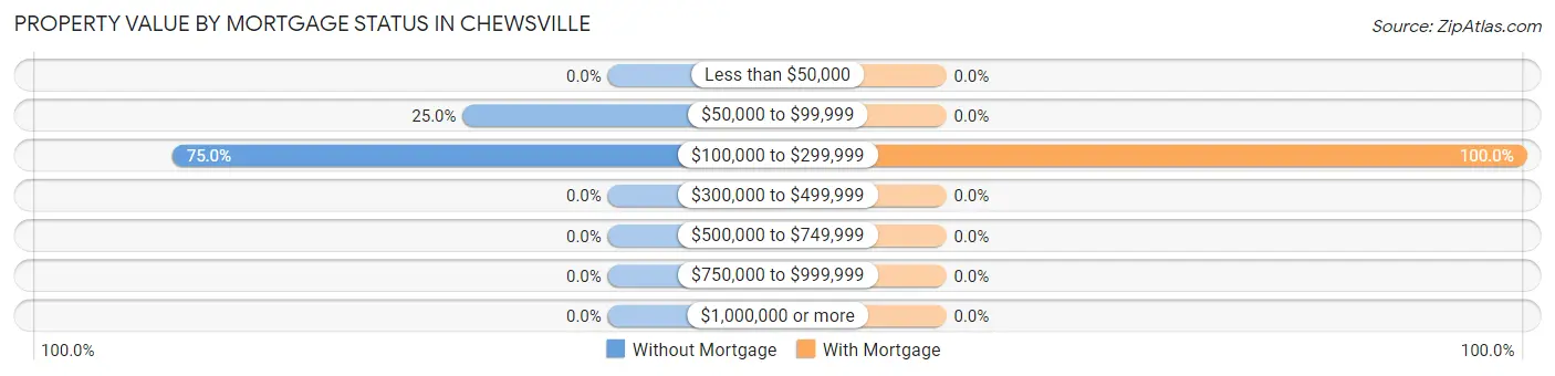 Property Value by Mortgage Status in Chewsville