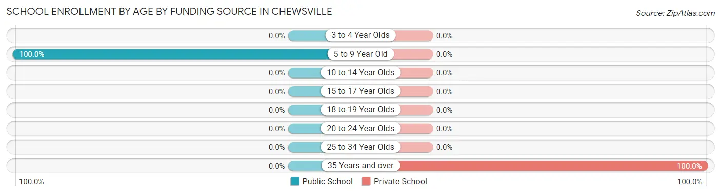 School Enrollment by Age by Funding Source in Chewsville