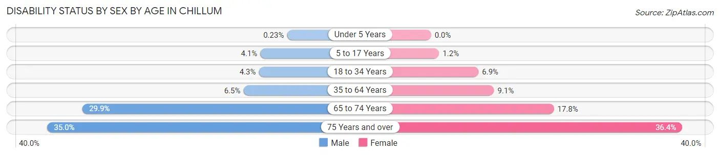 Disability Status by Sex by Age in Chillum
