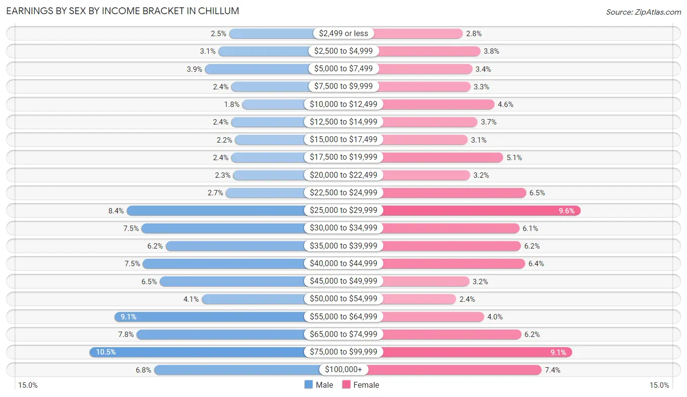 Earnings by Sex by Income Bracket in Chillum