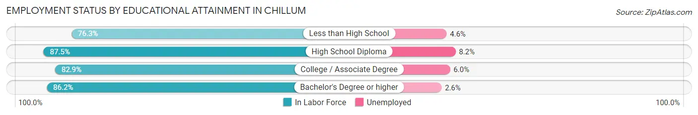 Employment Status by Educational Attainment in Chillum