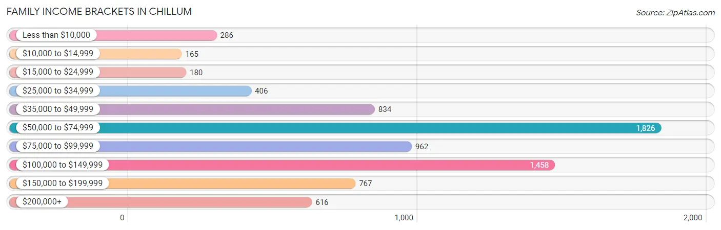 Family Income Brackets in Chillum