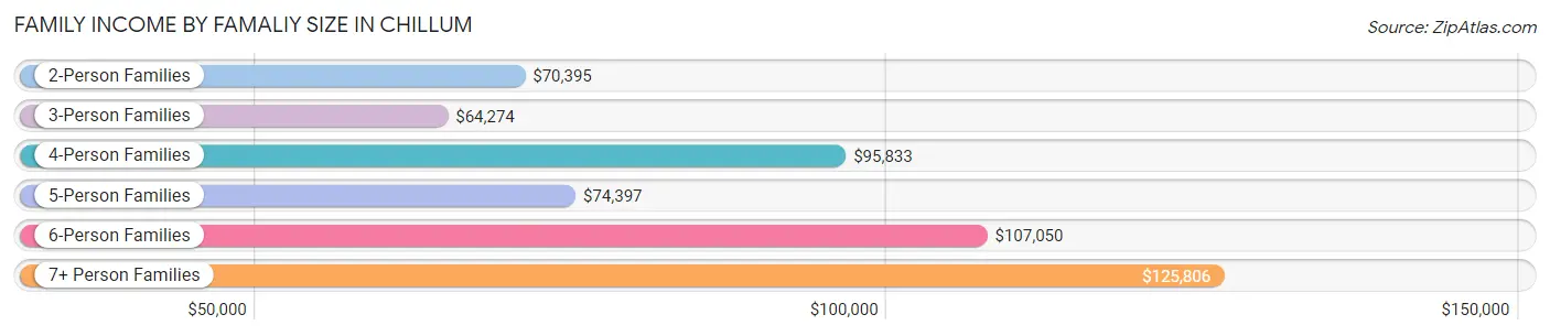 Family Income by Famaliy Size in Chillum