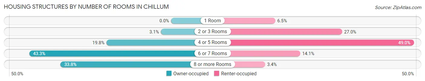 Housing Structures by Number of Rooms in Chillum