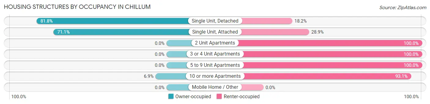 Housing Structures by Occupancy in Chillum