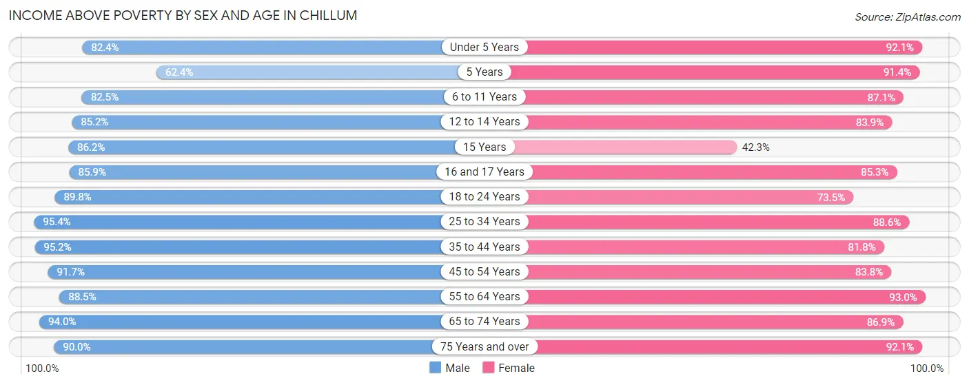Income Above Poverty by Sex and Age in Chillum