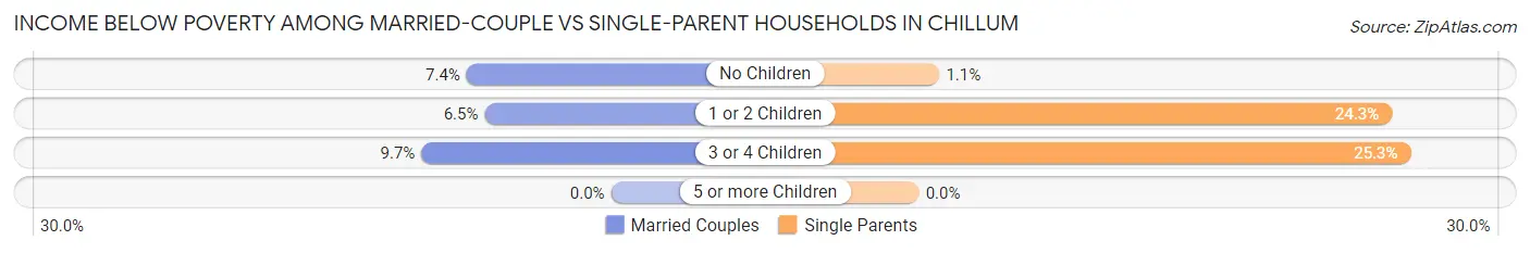 Income Below Poverty Among Married-Couple vs Single-Parent Households in Chillum