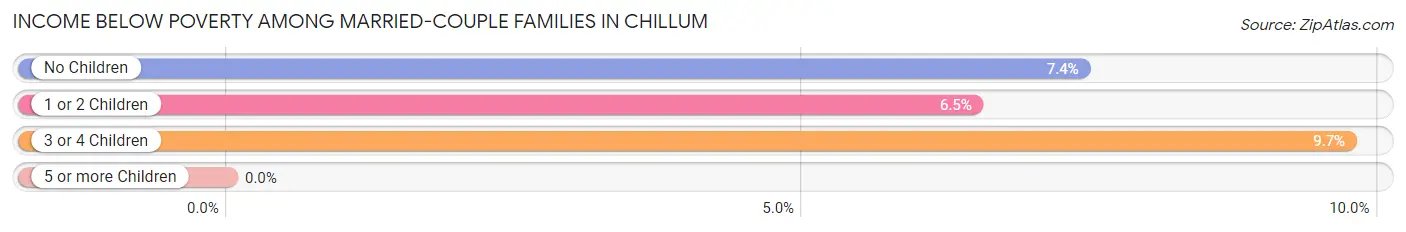 Income Below Poverty Among Married-Couple Families in Chillum