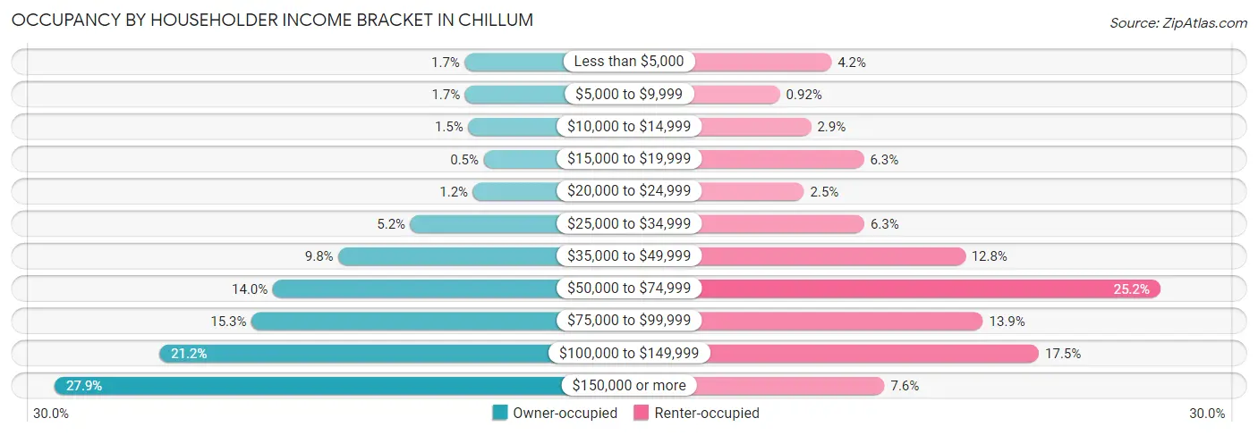 Occupancy by Householder Income Bracket in Chillum