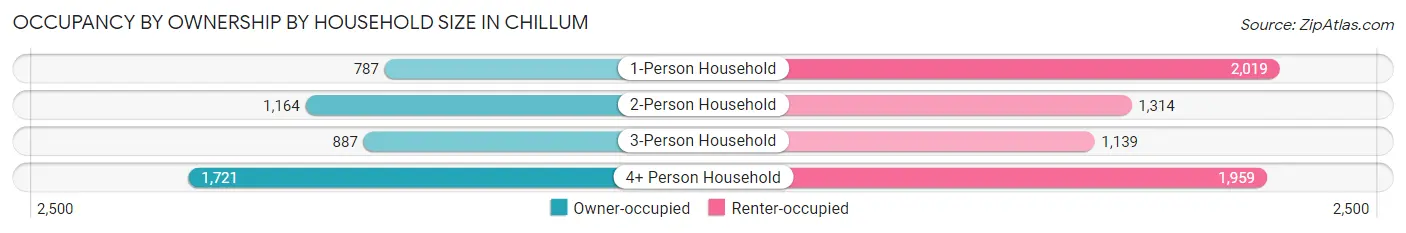 Occupancy by Ownership by Household Size in Chillum
