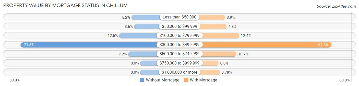Property Value by Mortgage Status in Chillum