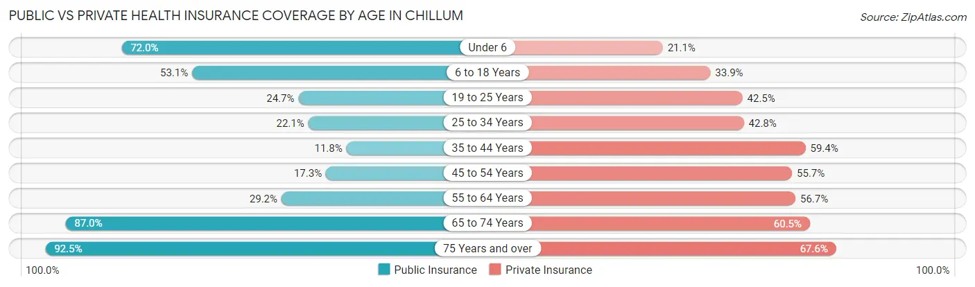 Public vs Private Health Insurance Coverage by Age in Chillum