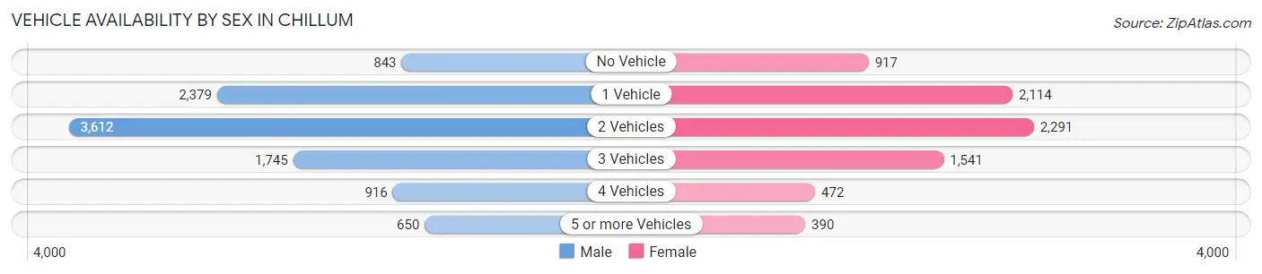 Vehicle Availability by Sex in Chillum