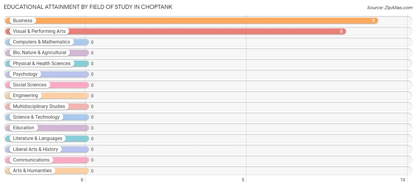 Educational Attainment by Field of Study in Choptank