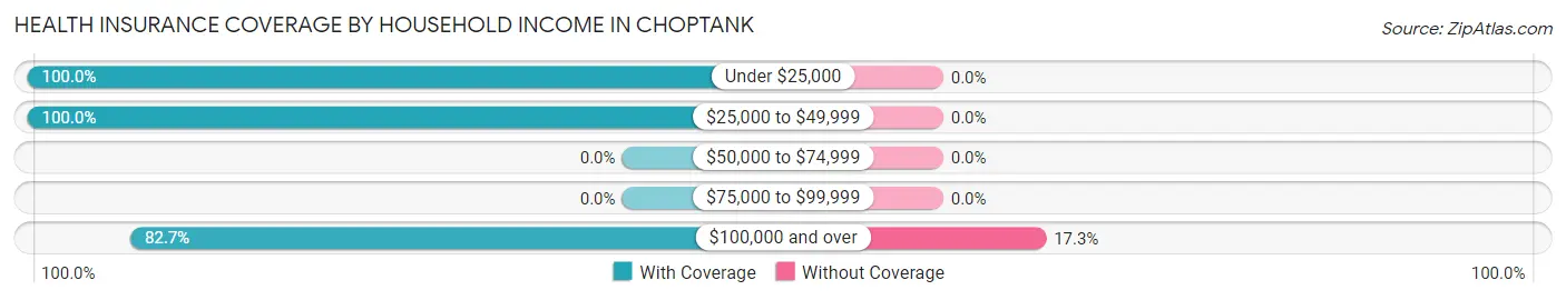 Health Insurance Coverage by Household Income in Choptank