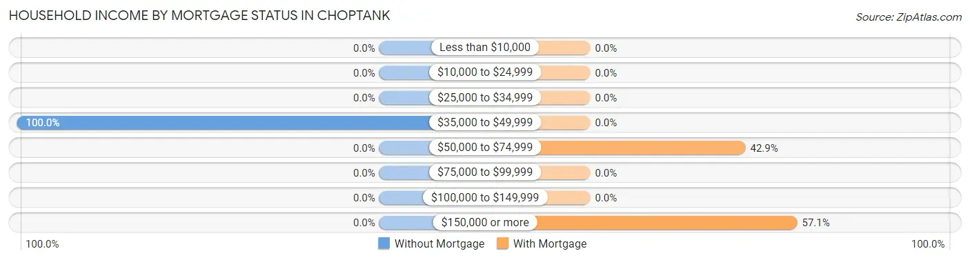 Household Income by Mortgage Status in Choptank