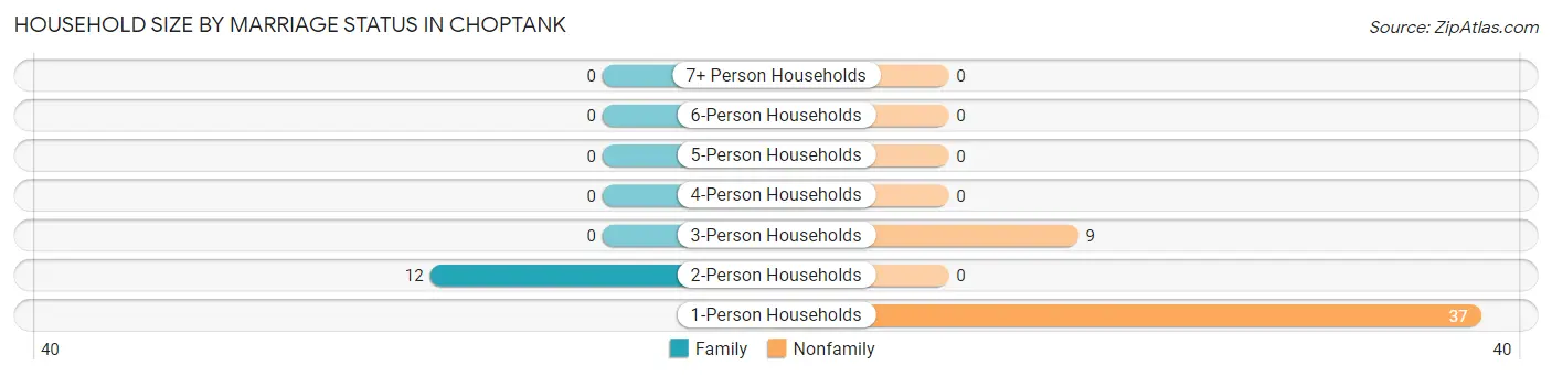 Household Size by Marriage Status in Choptank