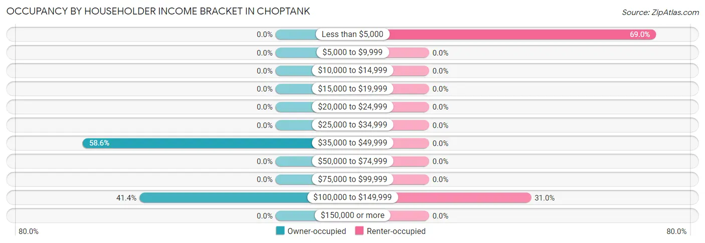 Occupancy by Householder Income Bracket in Choptank