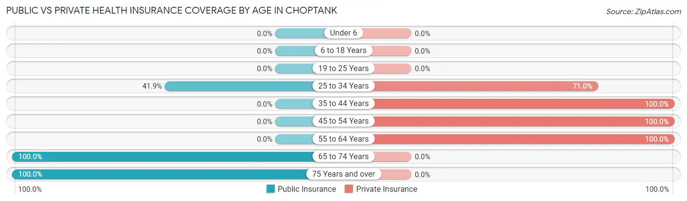 Public vs Private Health Insurance Coverage by Age in Choptank