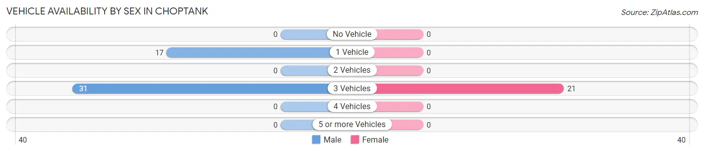Vehicle Availability by Sex in Choptank