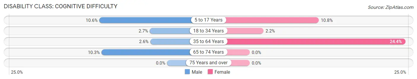 Disability in Church Hill: <span>Cognitive Difficulty</span>