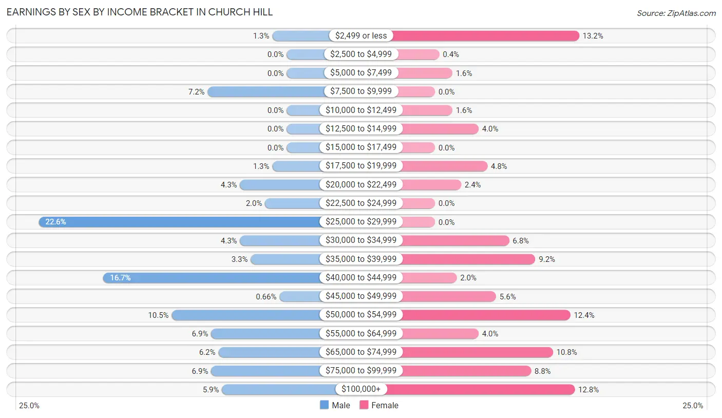 Earnings by Sex by Income Bracket in Church Hill