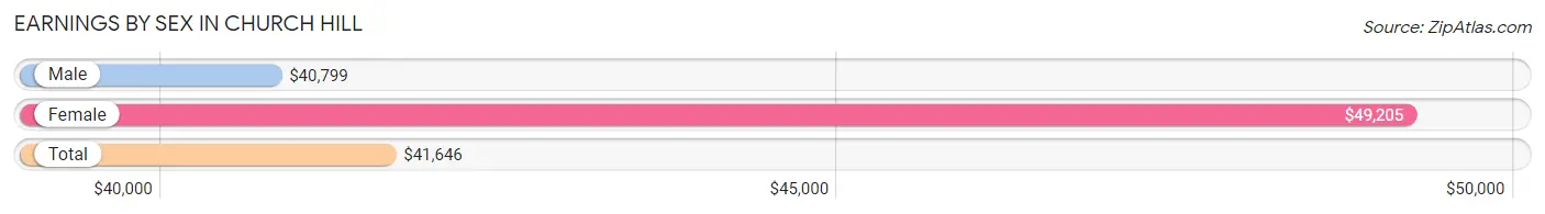 Earnings by Sex in Church Hill