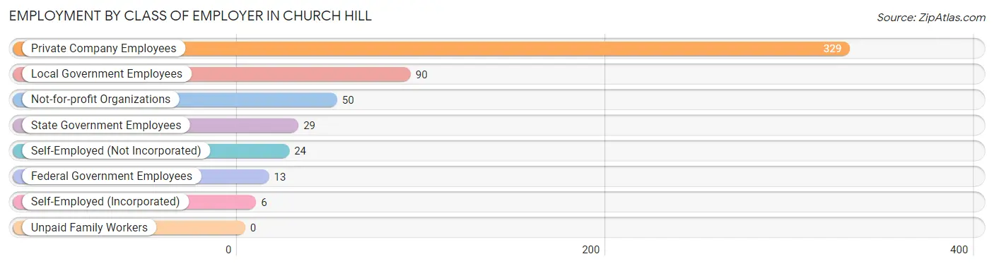 Employment by Class of Employer in Church Hill