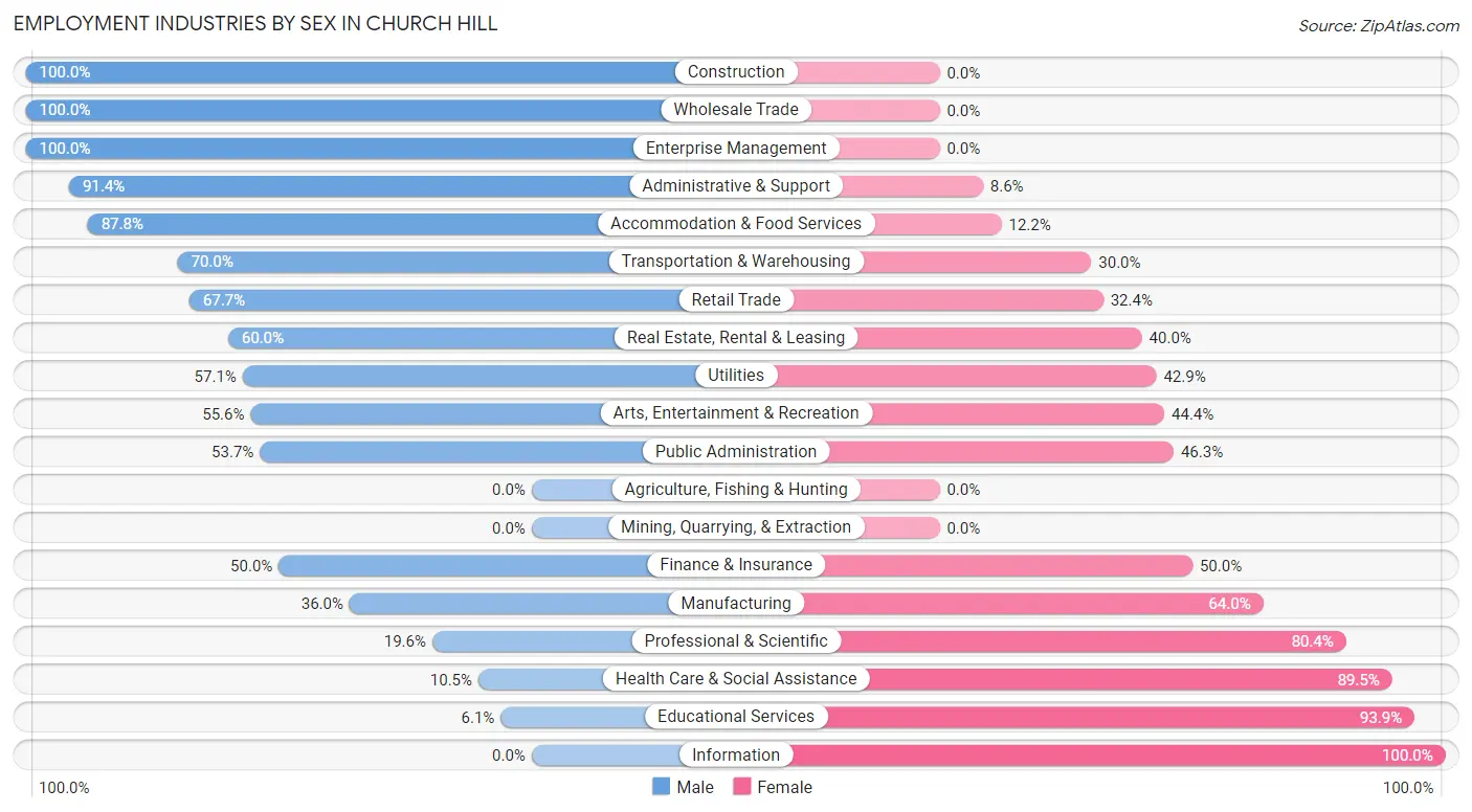 Employment Industries by Sex in Church Hill