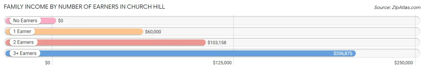 Family Income by Number of Earners in Church Hill