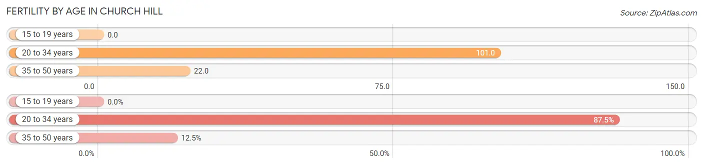 Female Fertility by Age in Church Hill