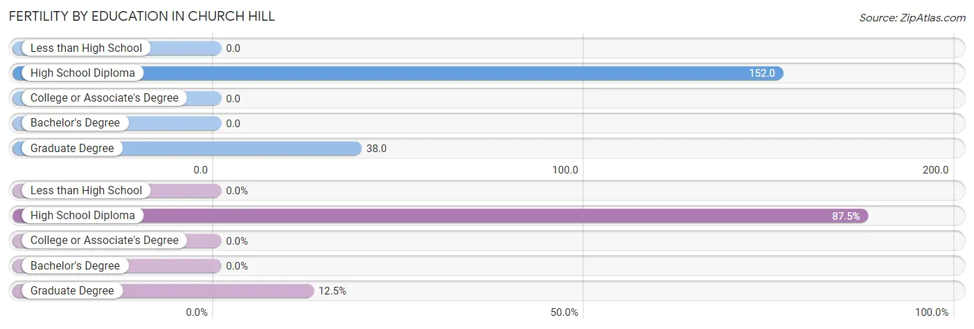 Female Fertility by Education Attainment in Church Hill