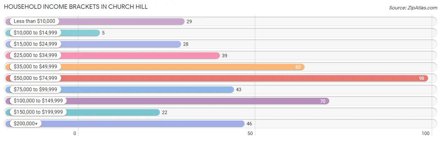 Household Income Brackets in Church Hill