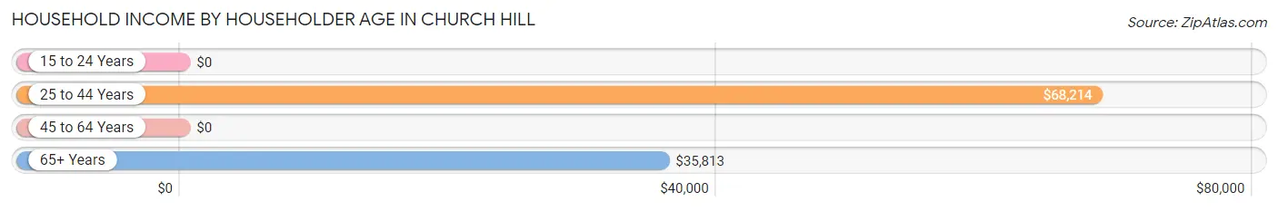 Household Income by Householder Age in Church Hill