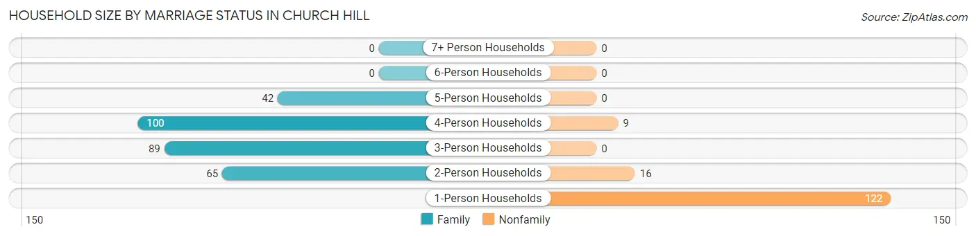 Household Size by Marriage Status in Church Hill