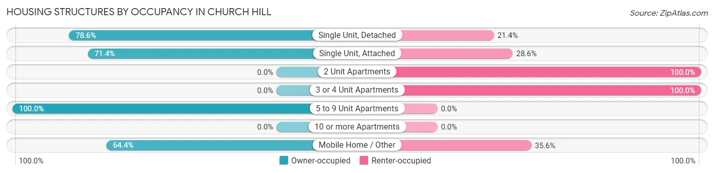 Housing Structures by Occupancy in Church Hill