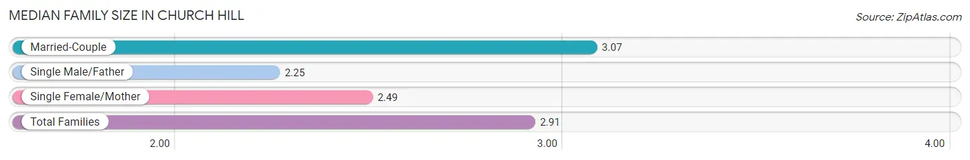 Median Family Size in Church Hill