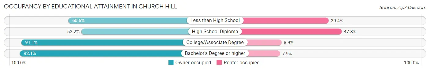 Occupancy by Educational Attainment in Church Hill