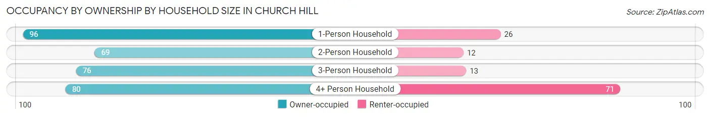 Occupancy by Ownership by Household Size in Church Hill