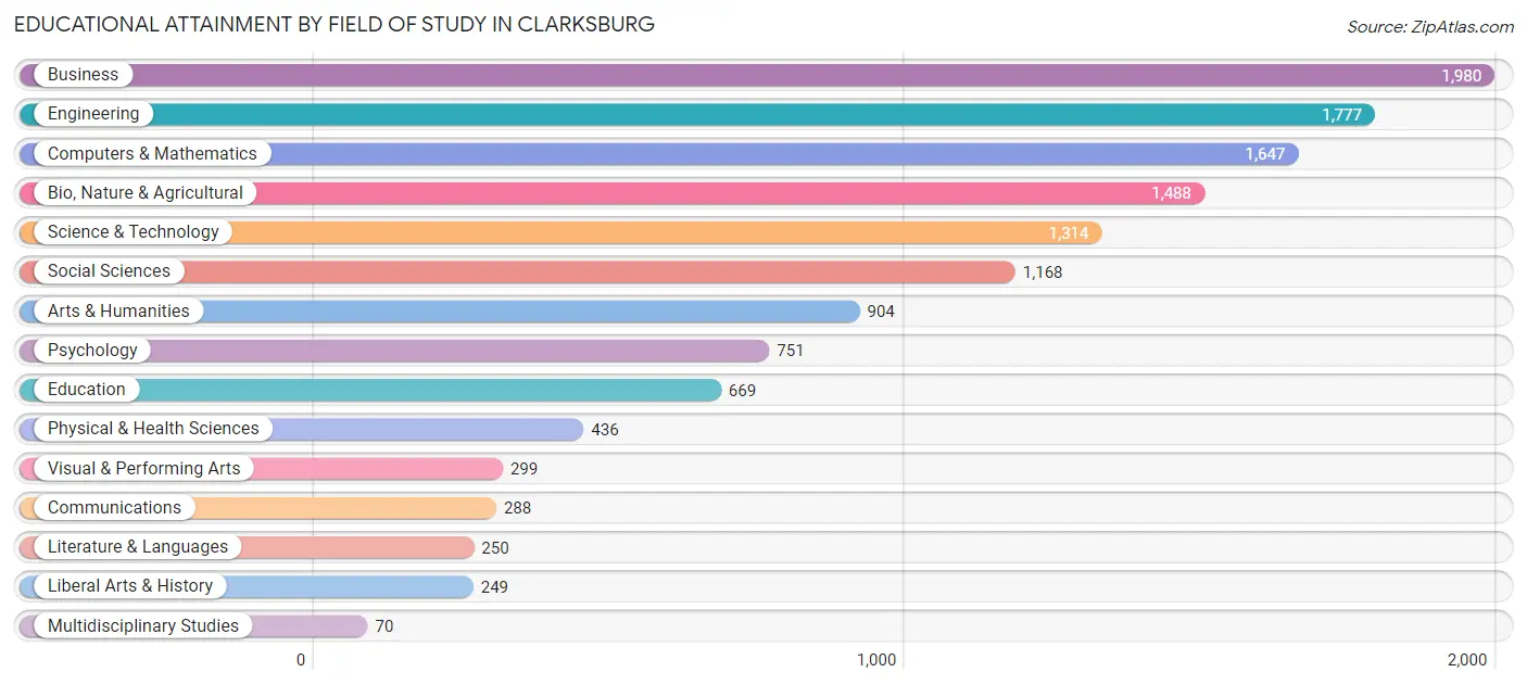 Educational Attainment by Field of Study in Clarksburg