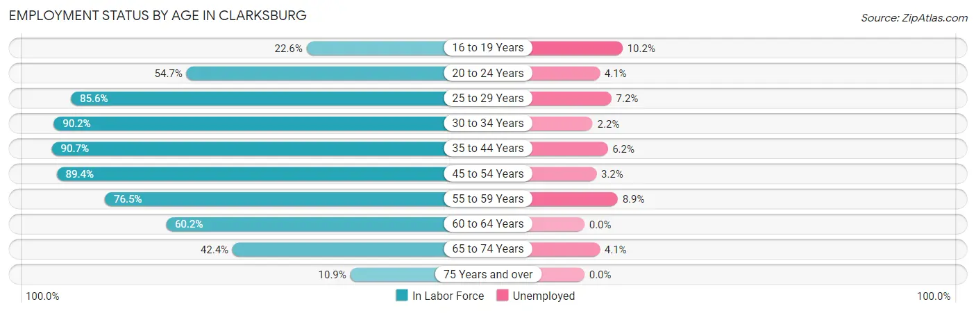 Employment Status by Age in Clarksburg