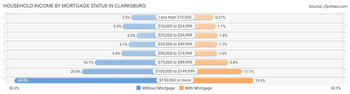 Household Income by Mortgage Status in Clarksburg