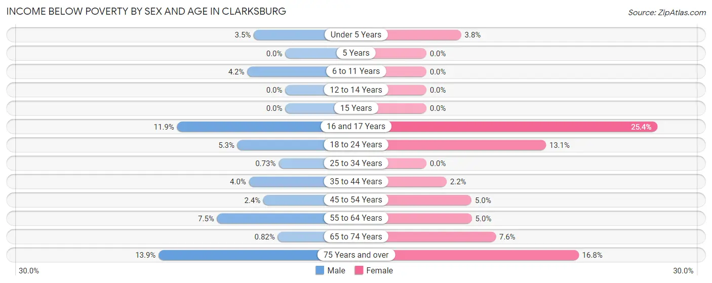 Income Below Poverty by Sex and Age in Clarksburg