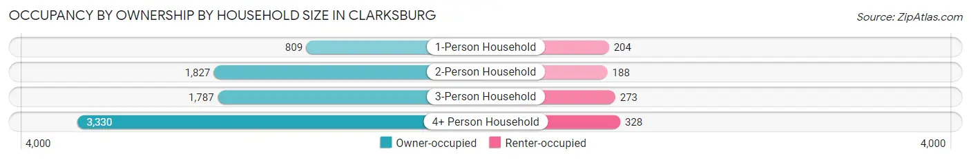 Occupancy by Ownership by Household Size in Clarksburg